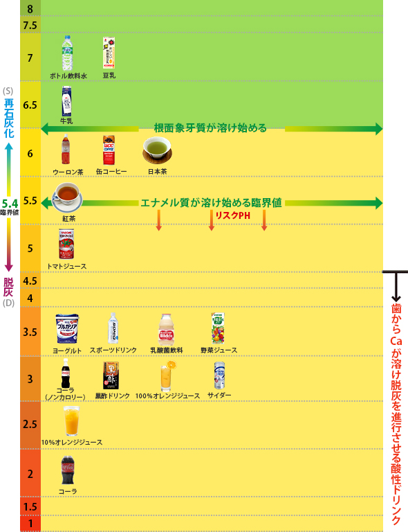 酸性度が高い飲料って何？