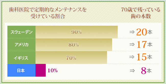 日本と歯科先進国の予防における意識の差